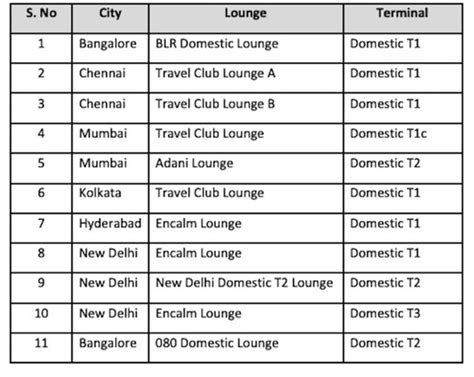 axis credit card lounge list